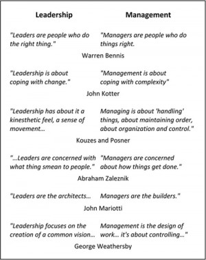 Quotes On Leadership Vs Management ~ Leadership vs Management | Work ...