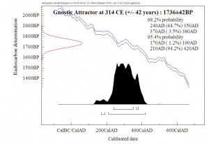 As can be seen, the result of the radiocarbon calibration process ...