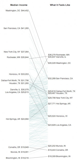 How far does your paycheck goes in Washington, New York, and Houston?