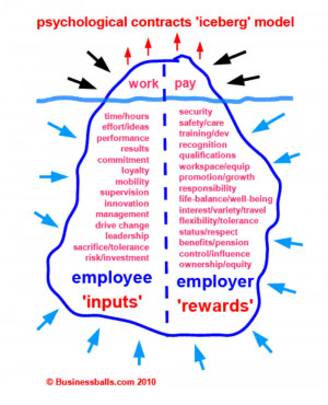Left side of iceberg = employee inputs (and employer needs).