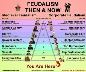 Medieval vs. Corporate Feudalism