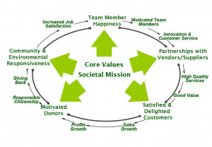 Overview FLOW Vision & Mission FLOW Priorities FLOW Goals