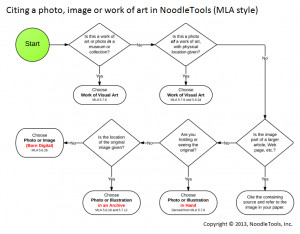 ... .com/blog/wp-content/uploads/2013/02/cite_image_mla_flowchart.png