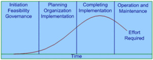 Project Management Phases (Photo credit: Wikipedia)