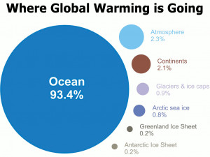 Global warming not slowing - it's speeding up
