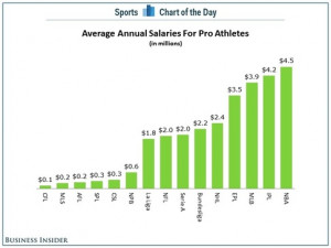 Why are baseball players given higher salaries than basketball players ...