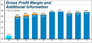 Additional Gross Profit Margin