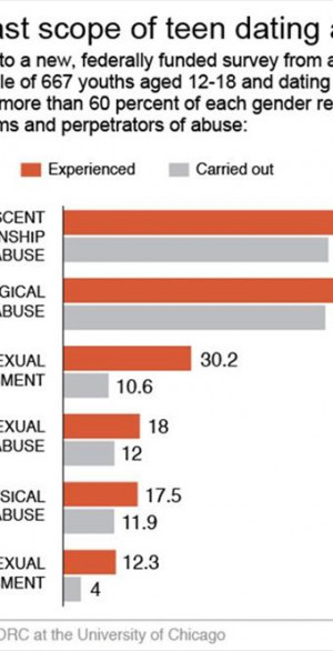 New survey details vast scope of teen dating abuse
