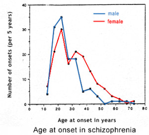 Source: A typological model of schizophrenia based on age at onset ...