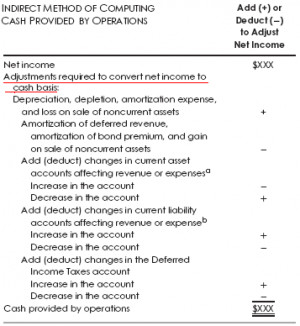 Operating activities cashflow indirect method formula example