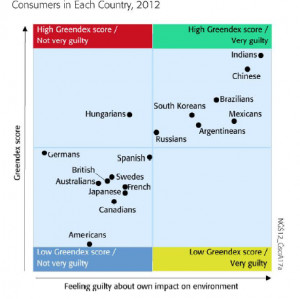 Greendex survey of consumer attitudes. Photograph: /Greendex