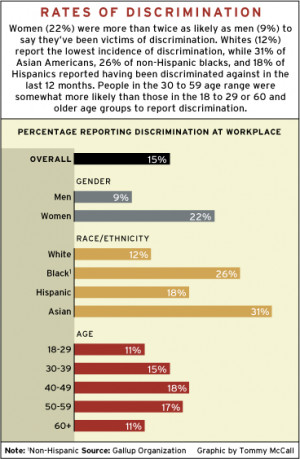 Diversity in the Workplace Charts