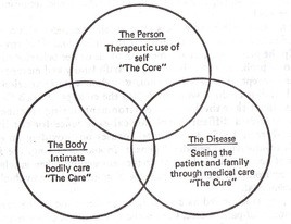 Hall’s Three Aspects of Nursing