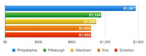 ... cities in Pennsylvania and their average annual car insurance premiums