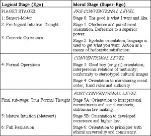 One can observe an unfoldment of the successive stages of Super-Ego ...