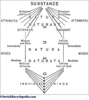 Diagram Illustrating Spinoza's Metaphysical System. “I cannot ...