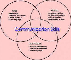 How do you develop your communication skills? Explore the related ...