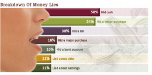 Is Your Partner Cheating On You Financially? 31% Admit Money Deception