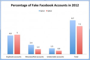 Facebook Targets 76 Million Fake Users In War On Bogus Accounts