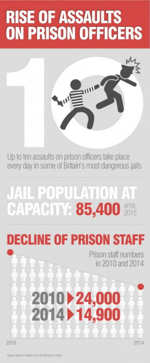 ... prison or correctional officers highlight a real need for high