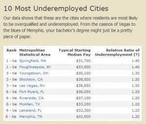10 Most Underemployed Cities Our data shows that these are the cities ...