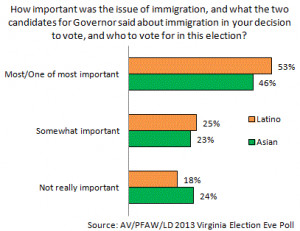 Virginia Latinos and Asian Americans to GOP: Politics of Exclusion ...