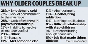 featuring in 14 per cent of answers given by 1,900 divorcees aged 50 ...