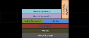 illustration of layered linguistic analysis applied to Biblical ...