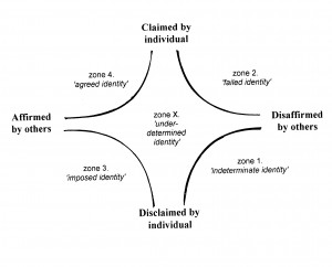 Figure Modalities Emergent Identity