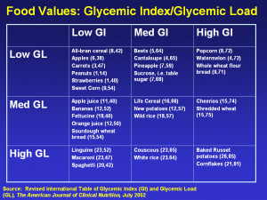Foods with a low glycemic index help keep the blood sugar levels ...
