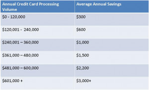 Save Money With Card Pay