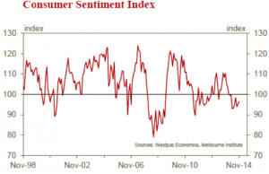 ... Westpac November Consumer Confidence Index +1.9% m/m (prior +0.9%