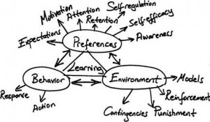 behavior resulting from learning activities some changes in behavior