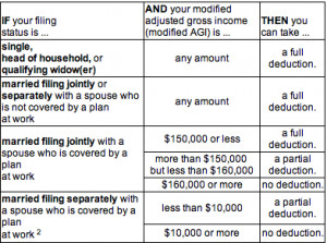 2007 traditional ira maximum contribution