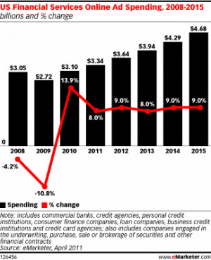 Financial services industry marketing budgets