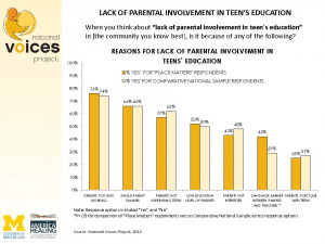 Lack of parental involvement in teen's education (2012)