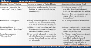 ... Table 2. Summary of Arguments for and Against Assisted Death [30,45