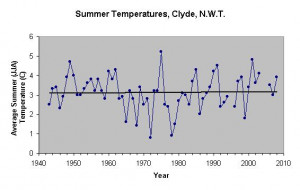 Figure 1. Summer (JJA) average temperature from Clyde, N.W.T. from ...