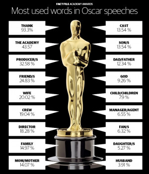 Oscars Academy Awards Quote