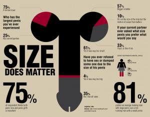 ... penis size survey. About 75 percent of respondent thinks both penis