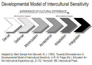 Bennett's Developmental Model of Intercultural Sensitivity