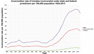 Description U.S. incarceration rates 1925 onwards.png