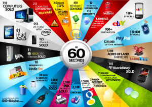 Here is another cool Infographic I found called Every Minute of the ...