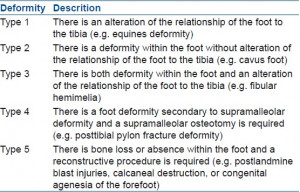 Table 1: Types of foot deformities (Catagni et al.)5