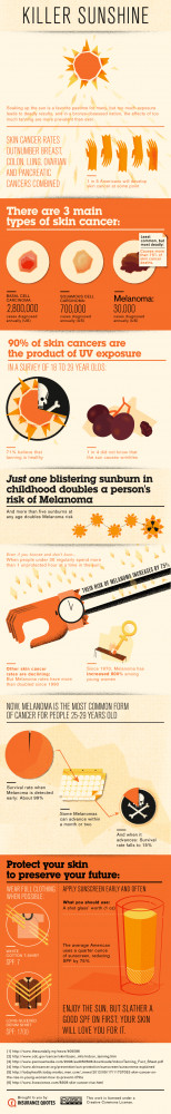 Quotes posted an infographic that describes the severity of skin ...