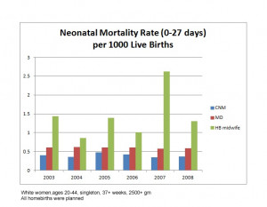 No, homebirth studies have NOT shown that there is no increased risk ...