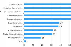 The Most Effective, Most Used, and Most Budgeted for Digital Marketing ...