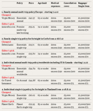 Travel insurance: 10 tips on finding the best deals