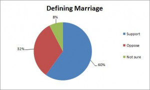 NOM: Poll shows continued support for marriage