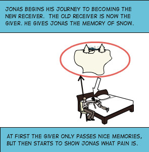 ... giver. he gives jonas the memory of snow. | at first the giver only
